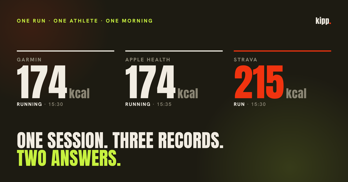 One 15-minute run stored three times, as 174 kcal in Garmin, 174 kcal in Apple Health and 215 kcal in Strava