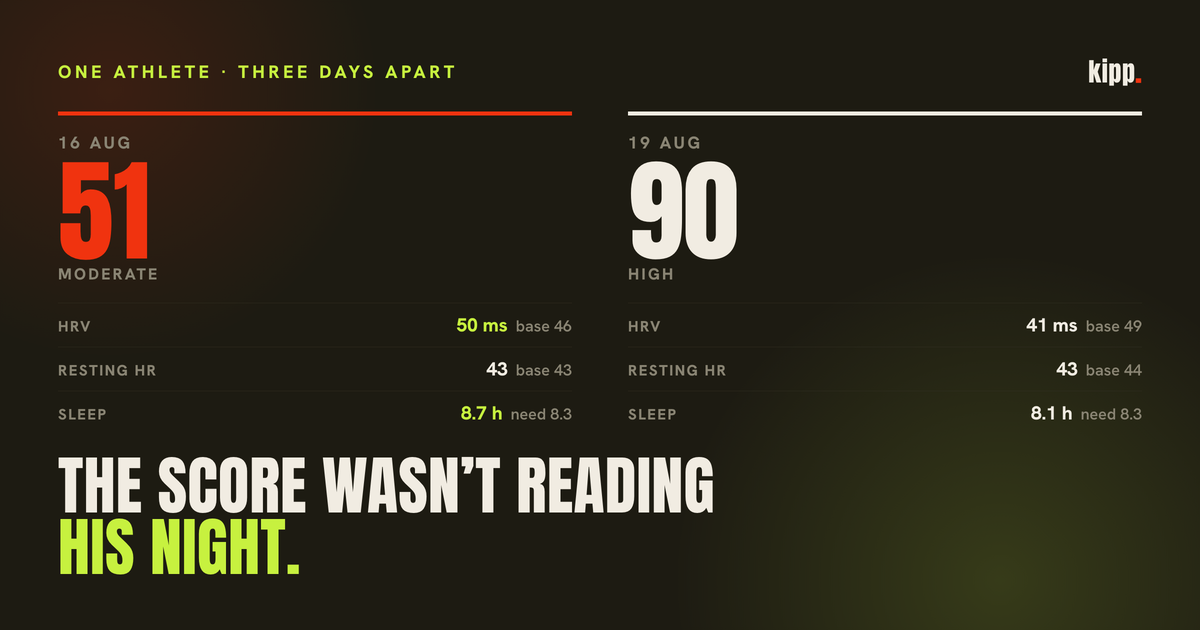One athlete's week, showing a readiness score of 51 on a morning when HRV, resting heart rate and sleep were all at or better than baseline, against a score of 90 three days later on worse overnight numbers