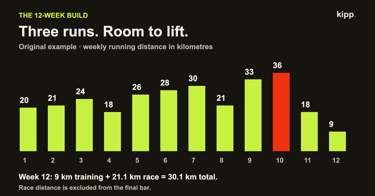 Twelve-week example running-volume chart with a 36 km peak and an 18 km taper week. Race week shows 9 km of training separately from the 21.1 km race.