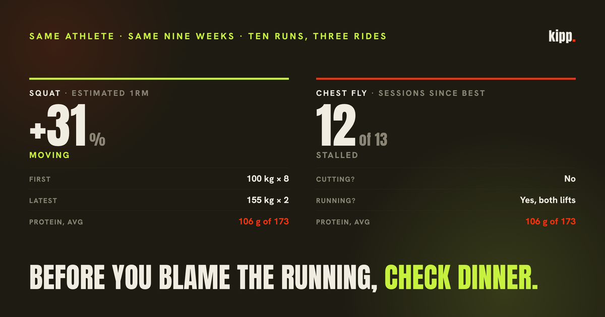 Same athlete, same nine weeks, ten runs. Squat estimated 1RM up 31%. Chest fly, 13 sessions and 12 since its best.