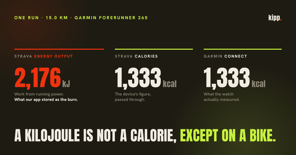 One 15 km run from a Garmin Forerunner 265, as three numbers. Strava Energy Output 2,176 kJ, Strava calories 1,333, Garmin calories 1,333.