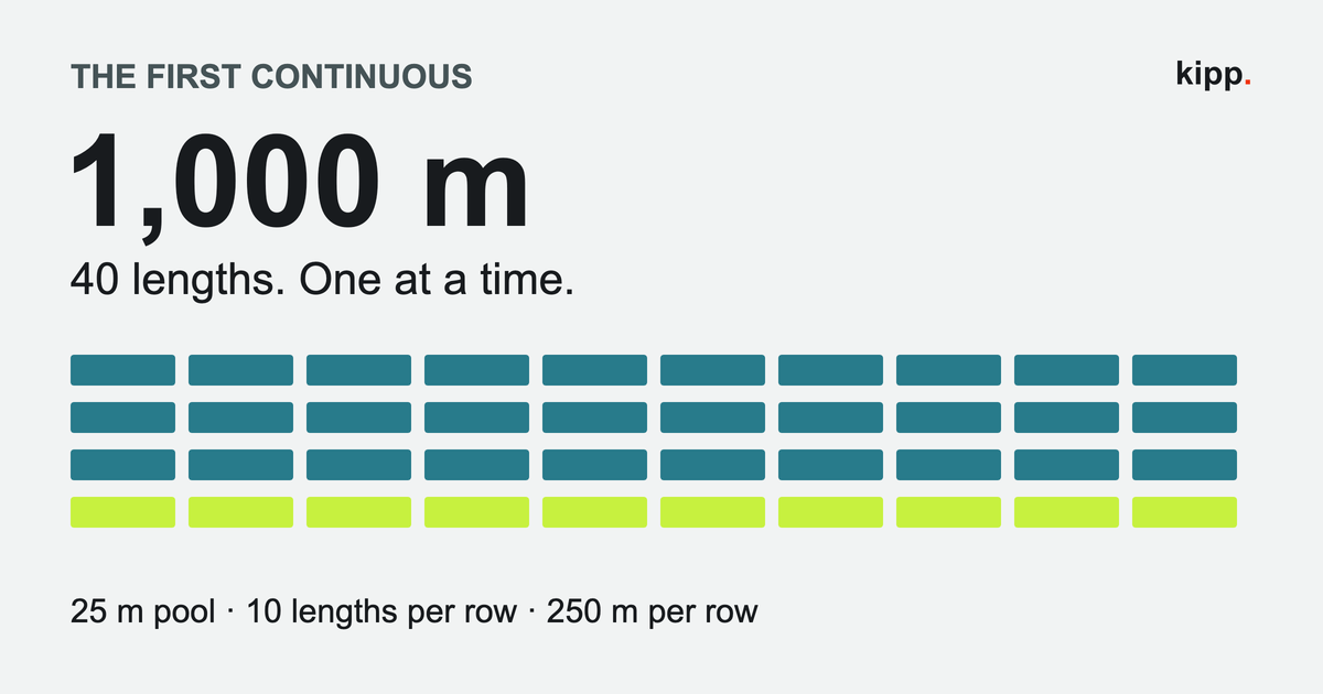 The 1,000m goal shown as forty 25m lengths, grouped into four blocks of ten. Every block is 250m.