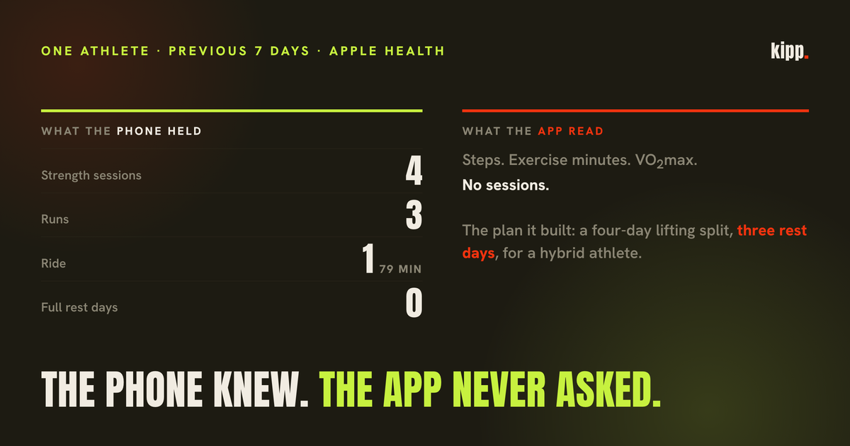 One athlete's previous seven days in Apple Health, 4 lifts, 3 runs, 1 ride, beside the plan built without reading them, a four-day lifting split with three rest days.